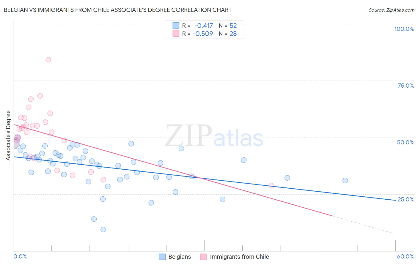 Belgian vs Immigrants from Chile Associate's Degree