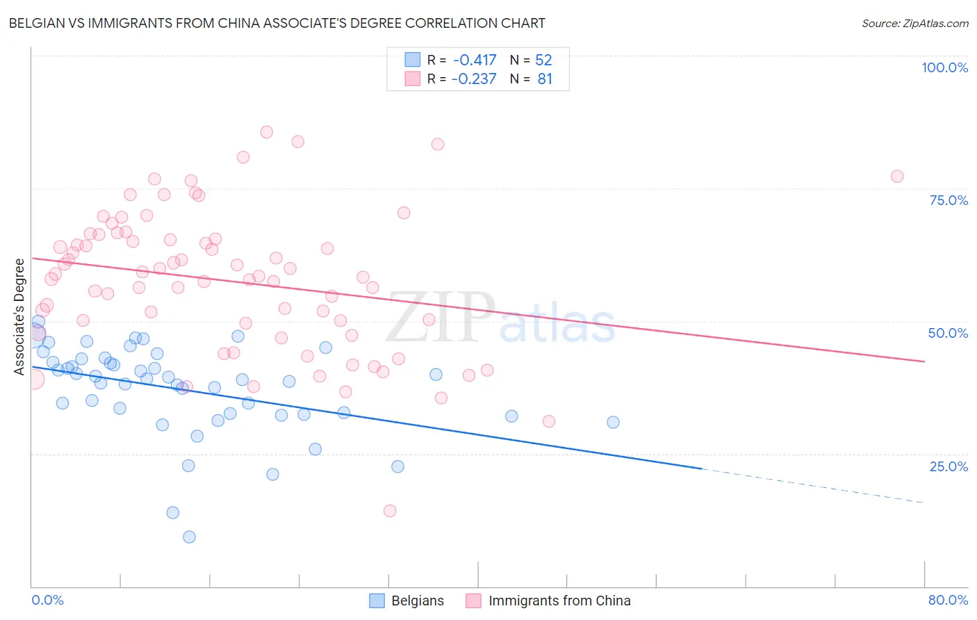 Belgian vs Immigrants from China Associate's Degree
