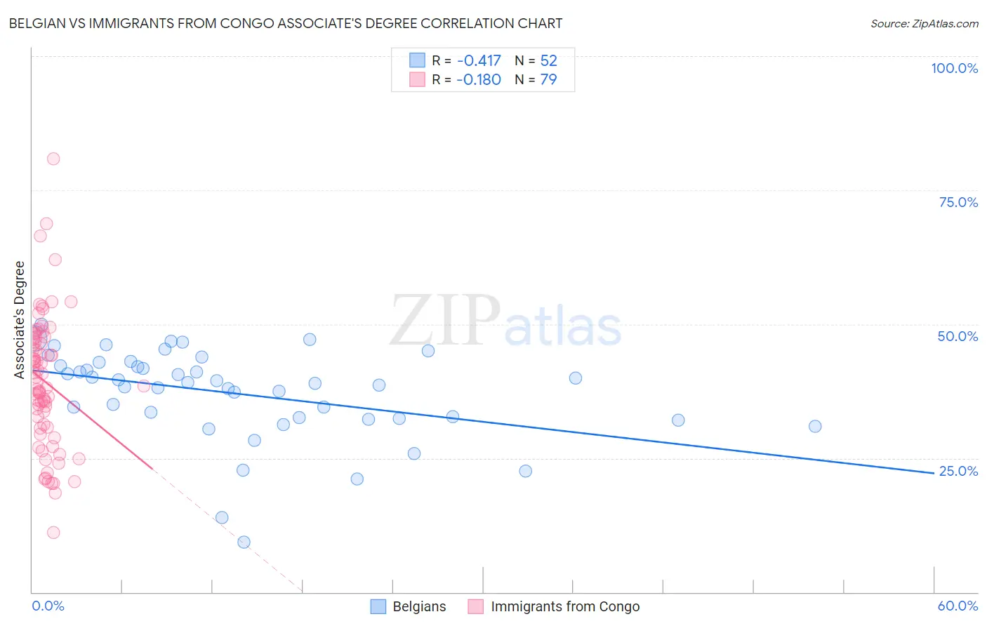 Belgian vs Immigrants from Congo Associate's Degree