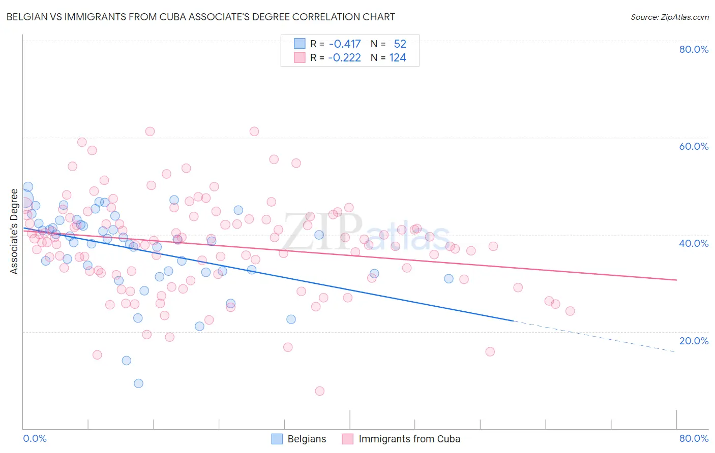 Belgian vs Immigrants from Cuba Associate's Degree