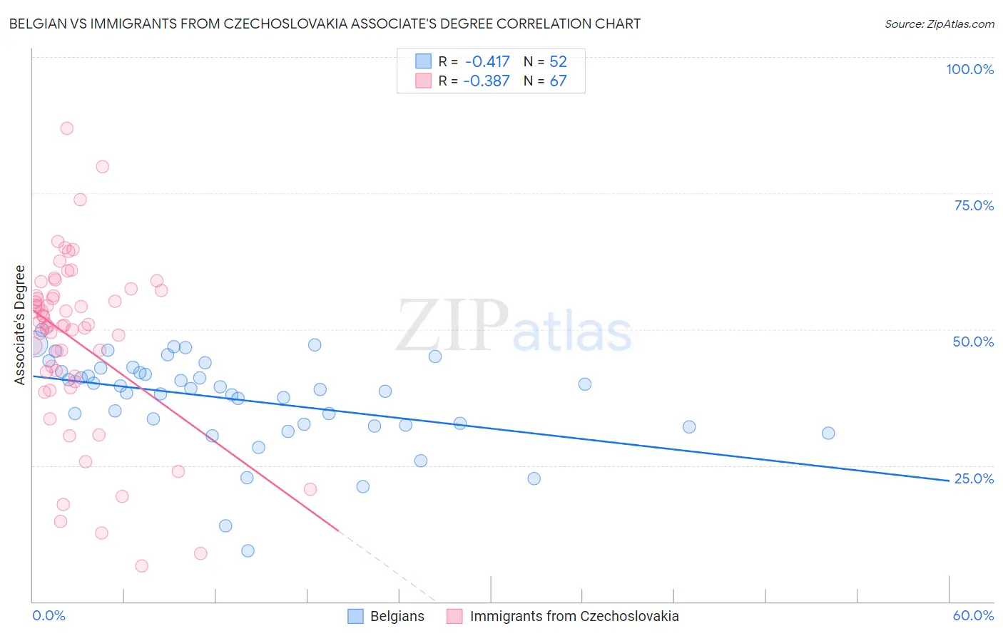 Belgian vs Immigrants from Czechoslovakia Associate's Degree