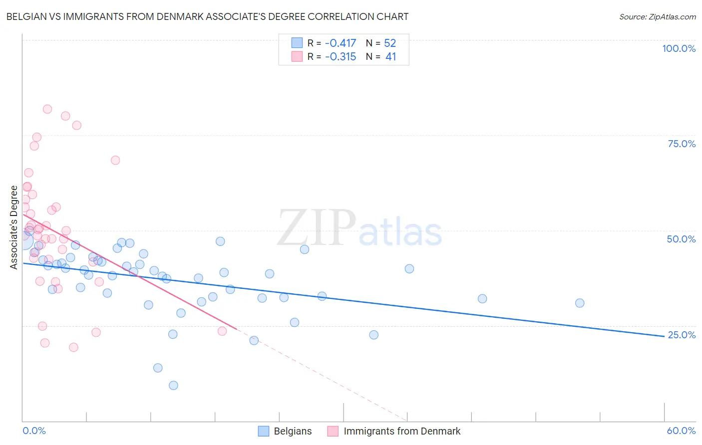 Belgian vs Immigrants from Denmark Associate's Degree