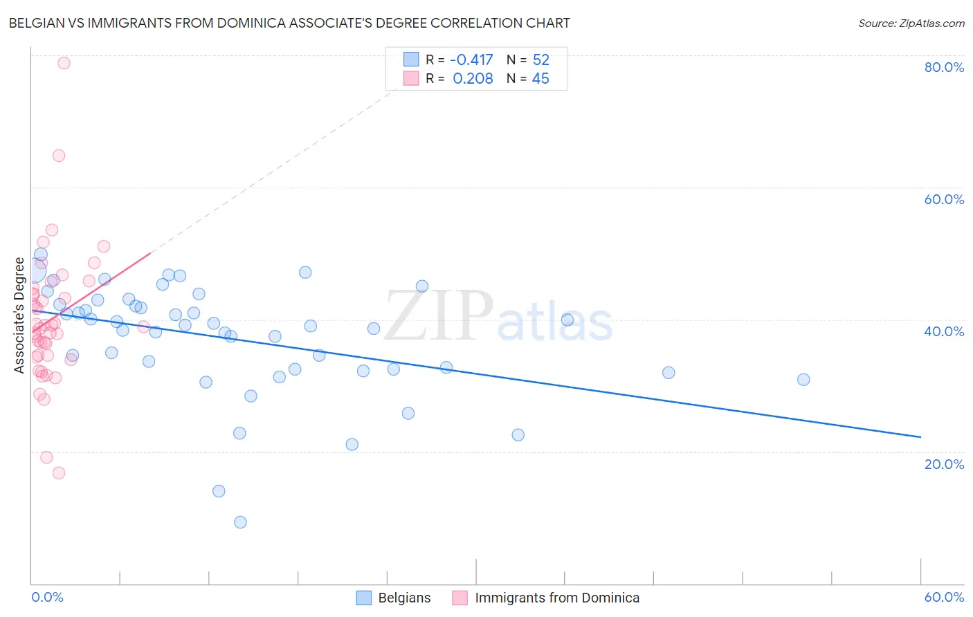 Belgian vs Immigrants from Dominica Associate's Degree