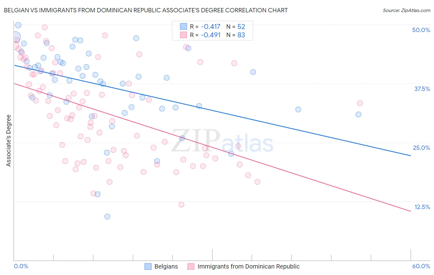 Belgian vs Immigrants from Dominican Republic Associate's Degree