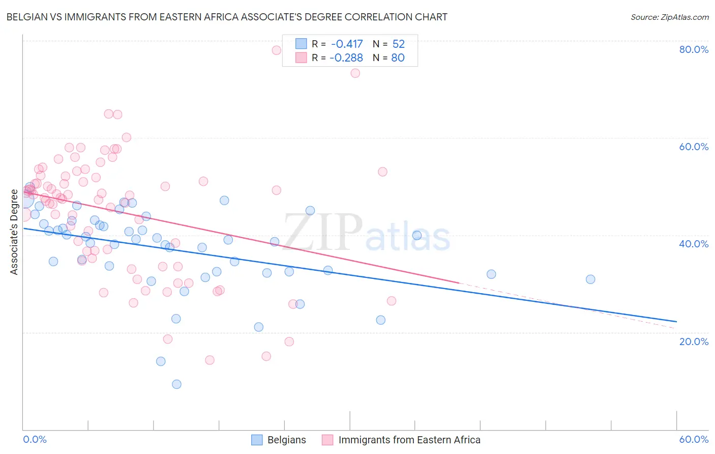Belgian vs Immigrants from Eastern Africa Associate's Degree