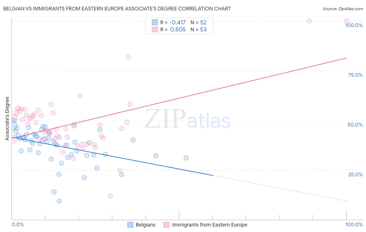 Belgian vs Immigrants from Eastern Europe Associate's Degree