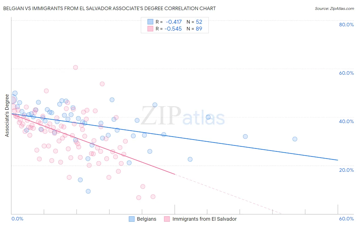 Belgian vs Immigrants from El Salvador Associate's Degree