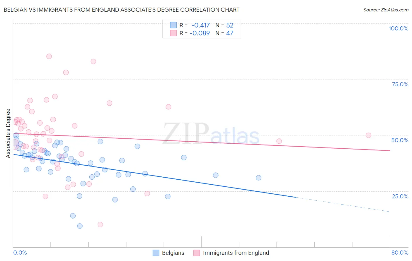 Belgian vs Immigrants from England Associate's Degree