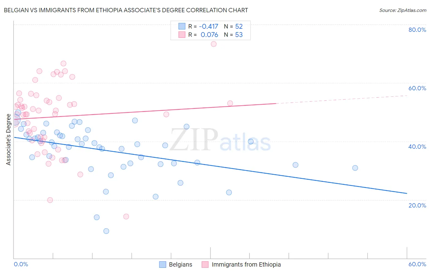 Belgian vs Immigrants from Ethiopia Associate's Degree