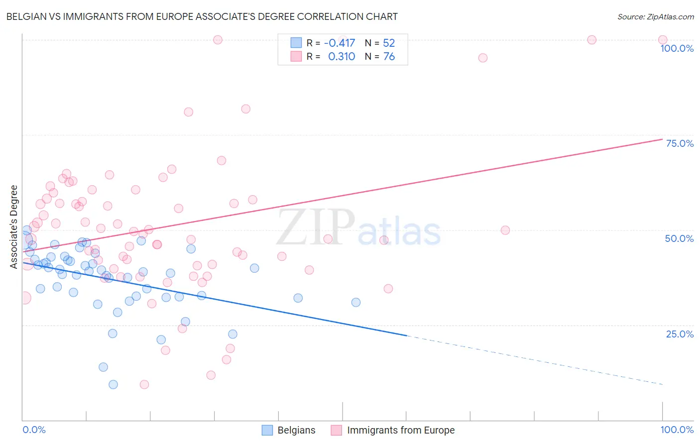 Belgian vs Immigrants from Europe Associate's Degree