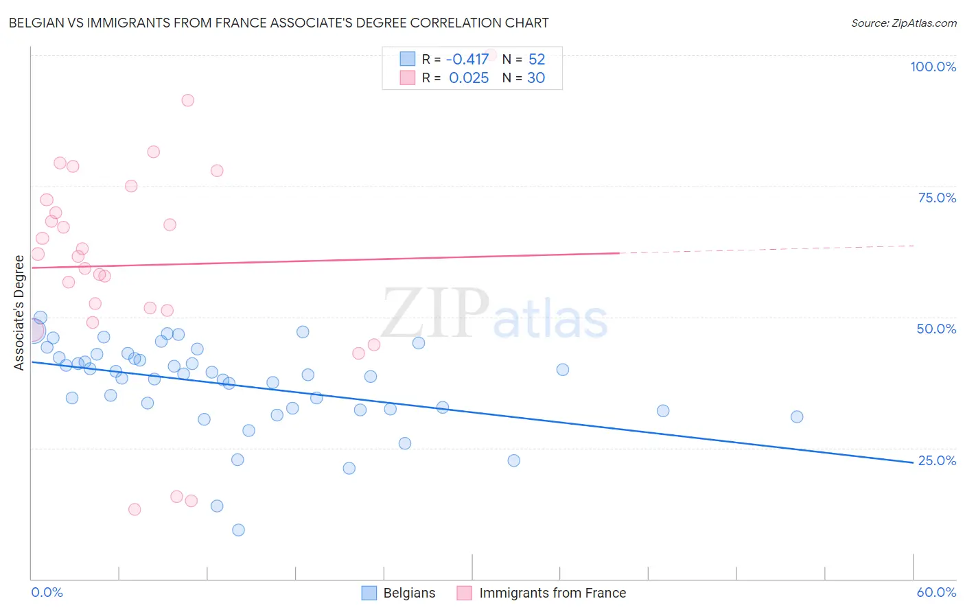 Belgian vs Immigrants from France Associate's Degree