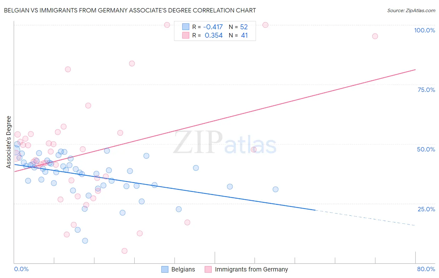 Belgian vs Immigrants from Germany Associate's Degree
