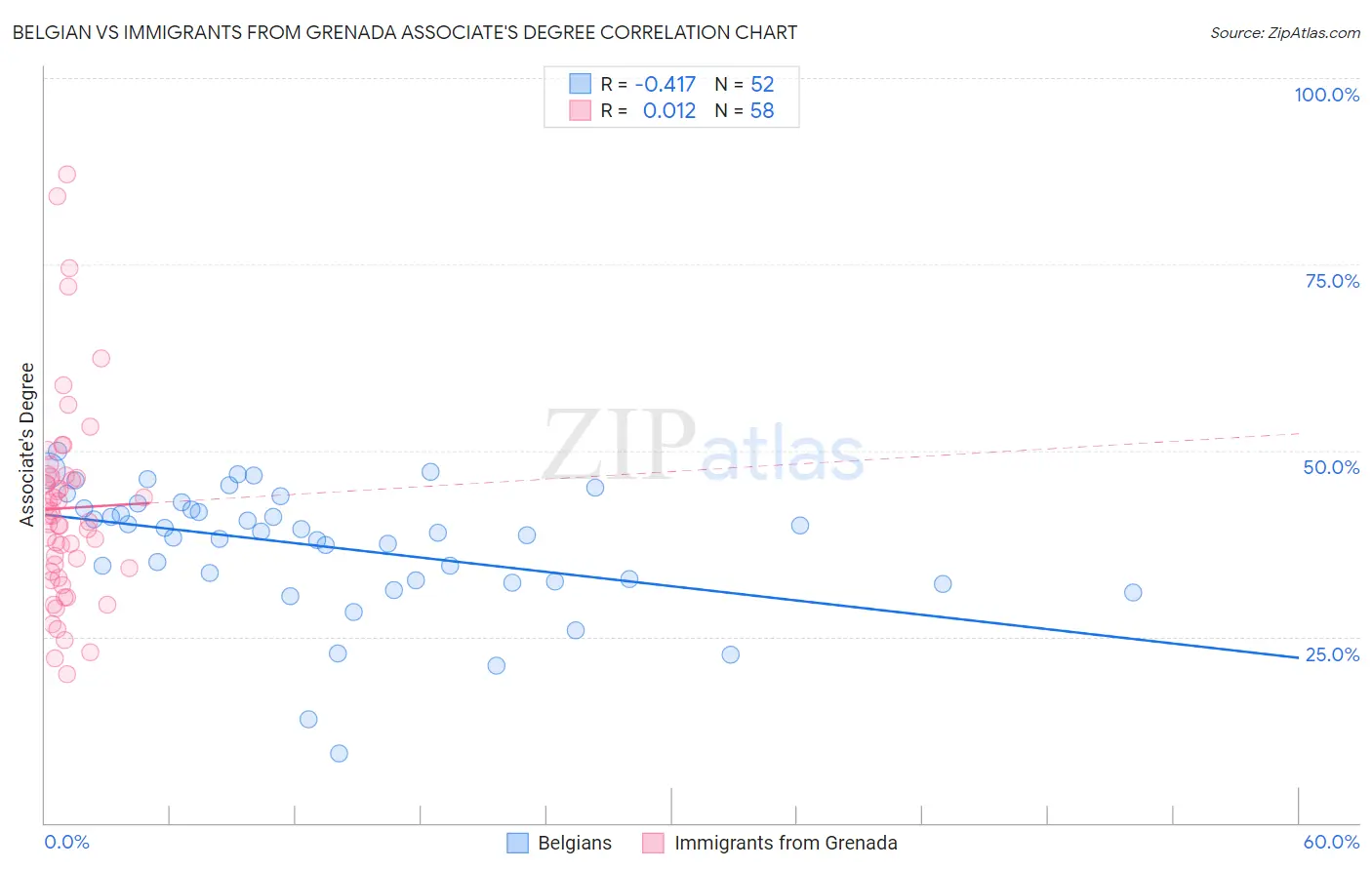 Belgian vs Immigrants from Grenada Associate's Degree