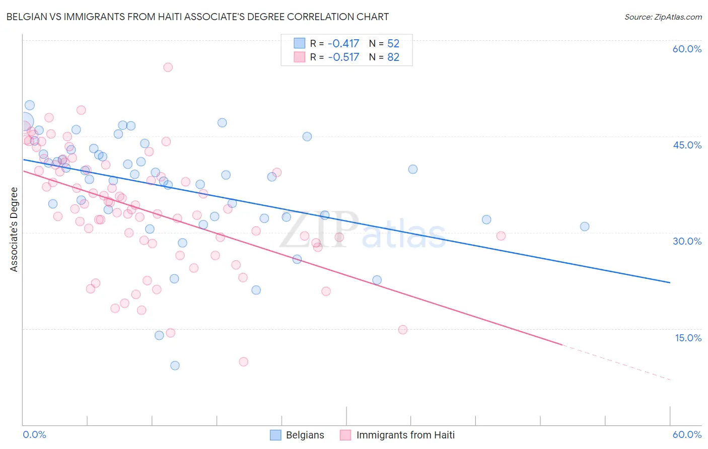 Belgian vs Immigrants from Haiti Associate's Degree