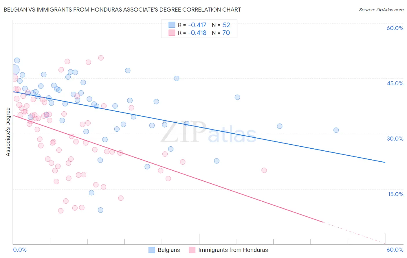 Belgian vs Immigrants from Honduras Associate's Degree