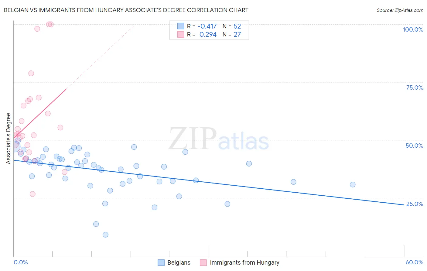 Belgian vs Immigrants from Hungary Associate's Degree