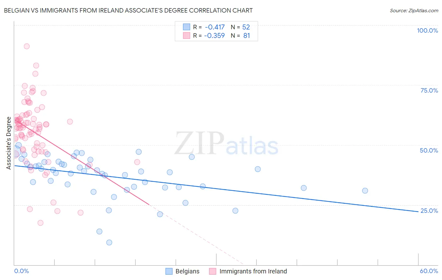 Belgian vs Immigrants from Ireland Associate's Degree