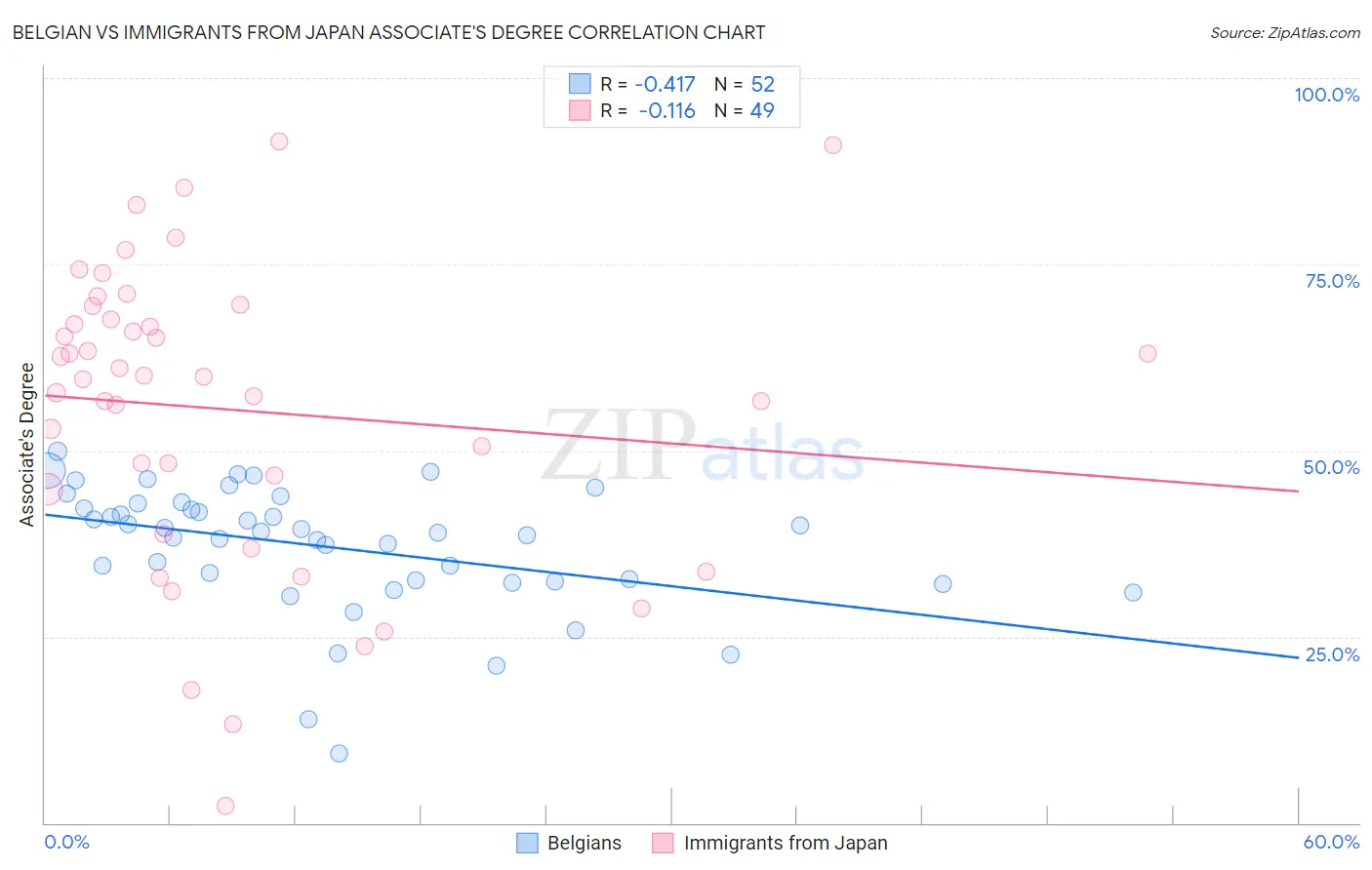 Belgian vs Immigrants from Japan Associate's Degree