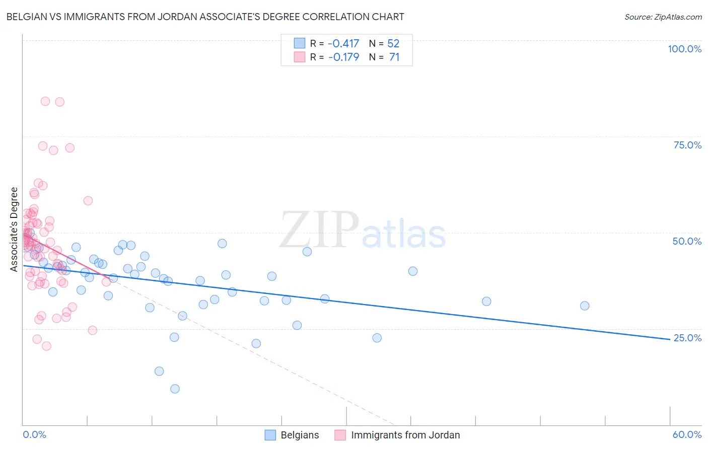 Belgian vs Immigrants from Jordan Associate's Degree