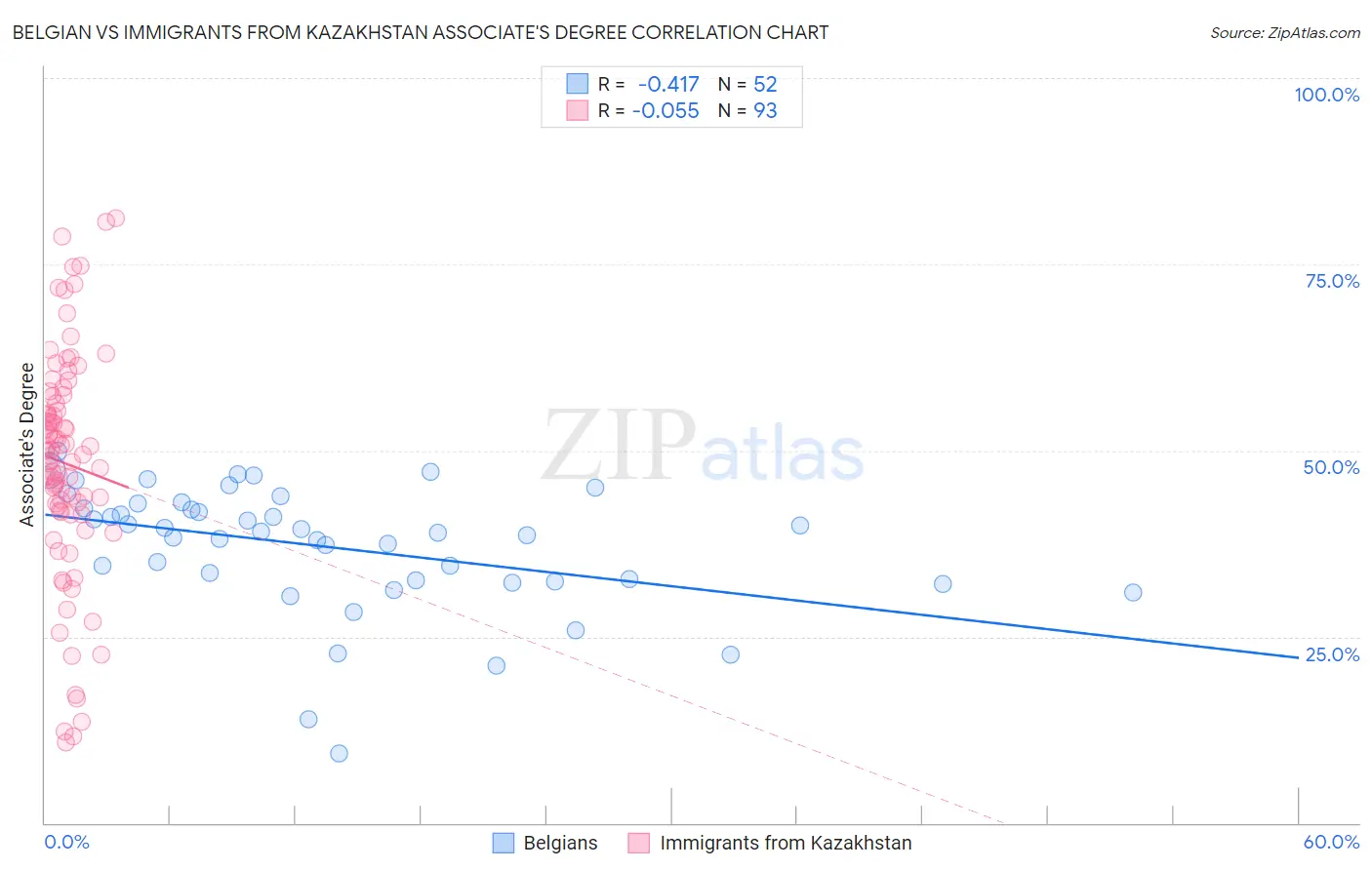 Belgian vs Immigrants from Kazakhstan Associate's Degree