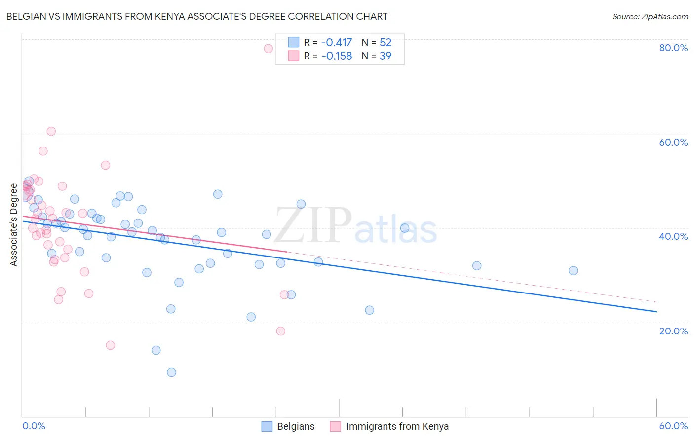 Belgian vs Immigrants from Kenya Associate's Degree