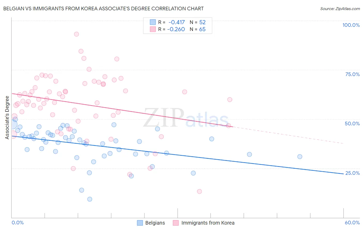Belgian vs Immigrants from Korea Associate's Degree