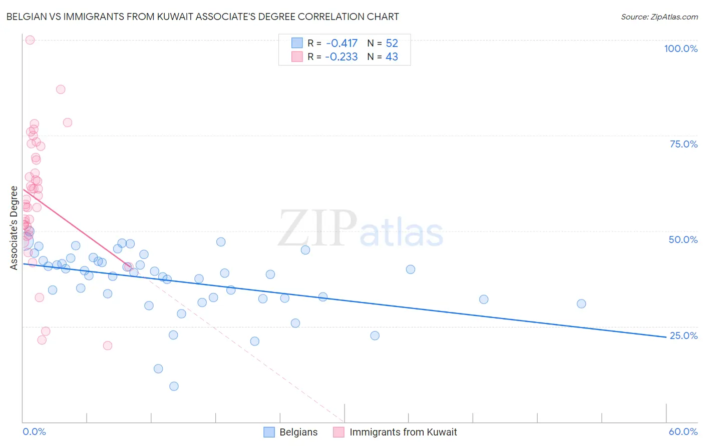 Belgian vs Immigrants from Kuwait Associate's Degree