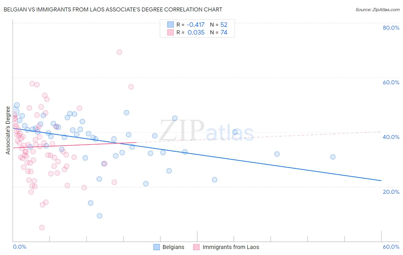 Belgian vs Immigrants from Laos Associate's Degree