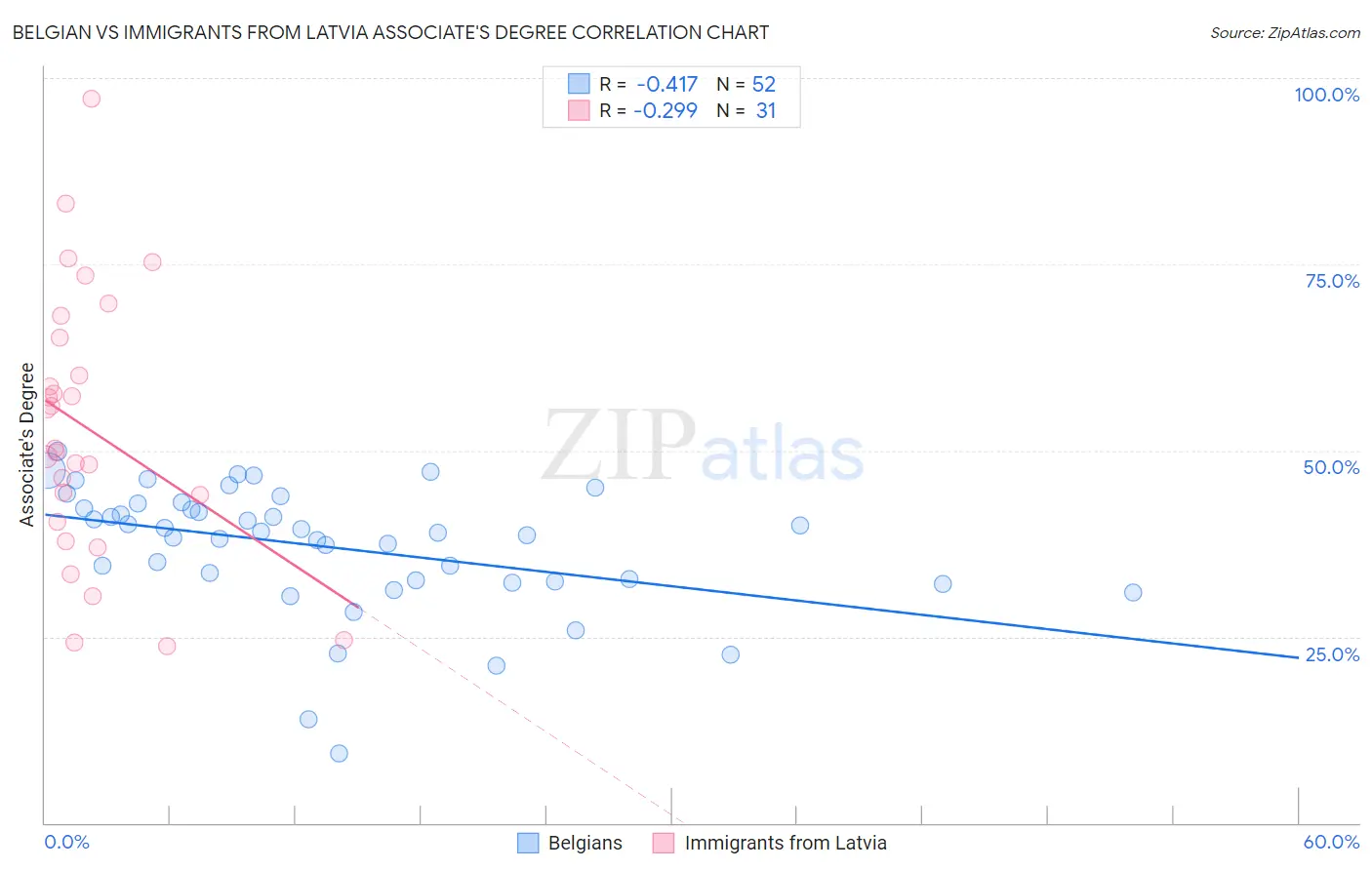 Belgian vs Immigrants from Latvia Associate's Degree