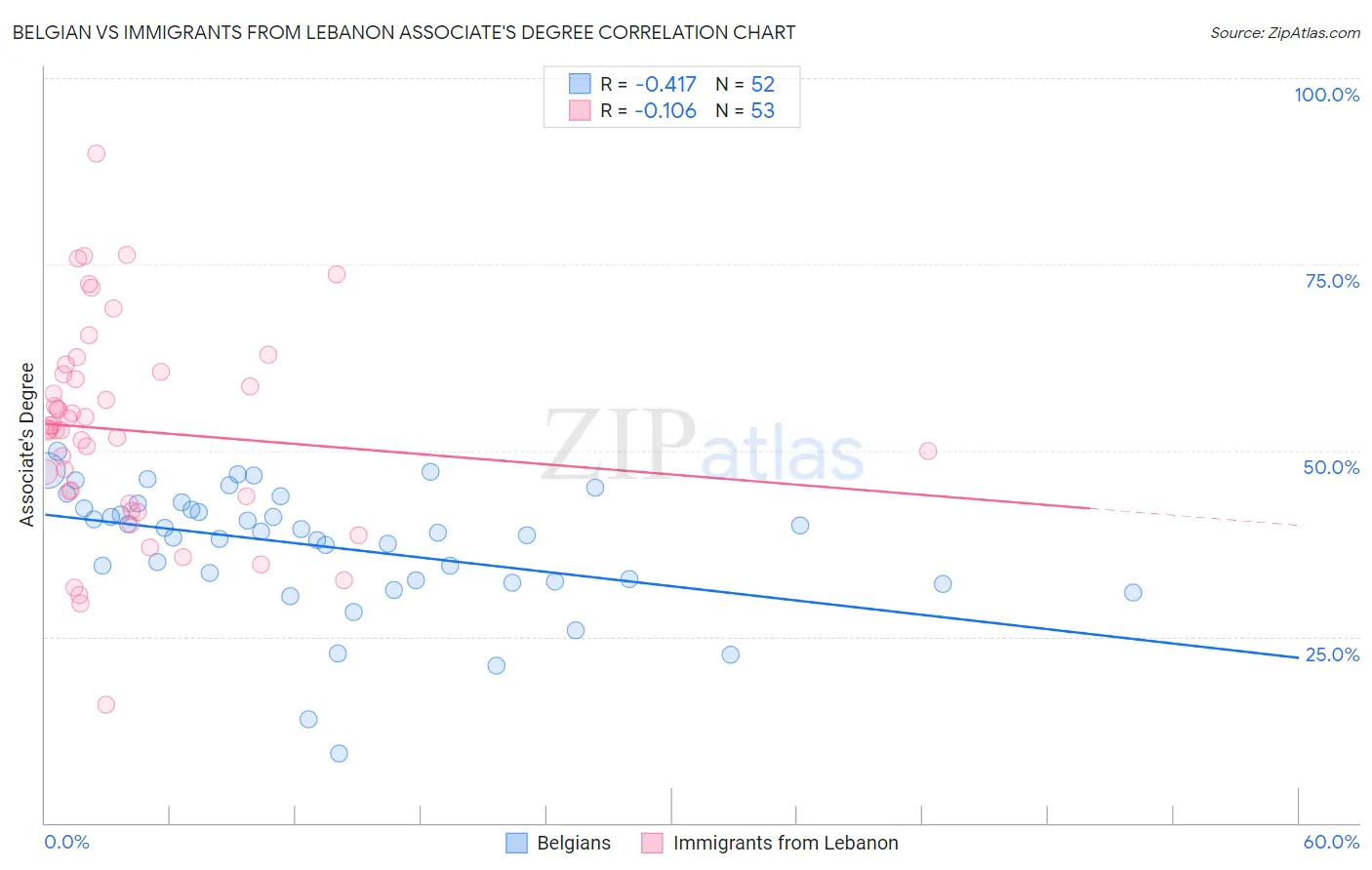 Belgian vs Immigrants from Lebanon Associate's Degree