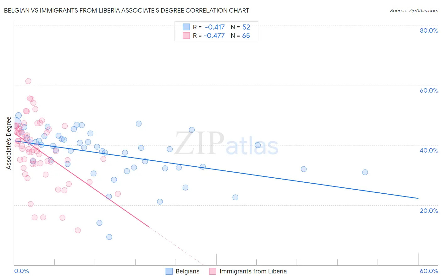 Belgian vs Immigrants from Liberia Associate's Degree