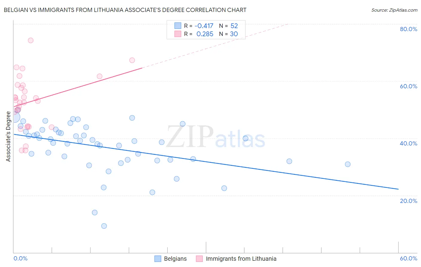 Belgian vs Immigrants from Lithuania Associate's Degree