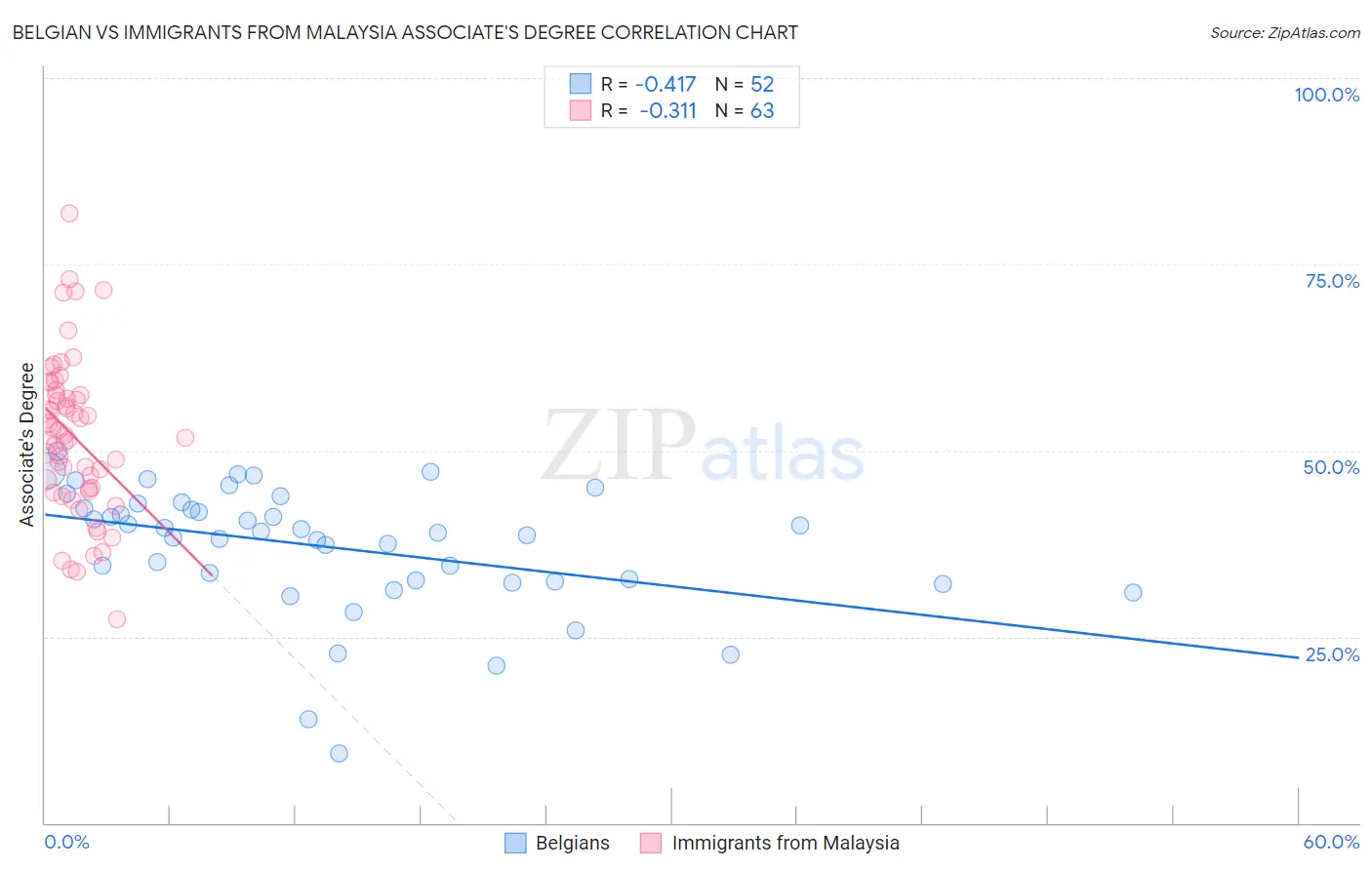 Belgian vs Immigrants from Malaysia Associate's Degree