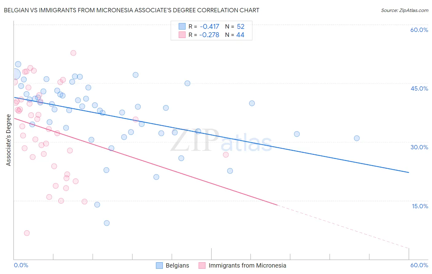 Belgian vs Immigrants from Micronesia Associate's Degree