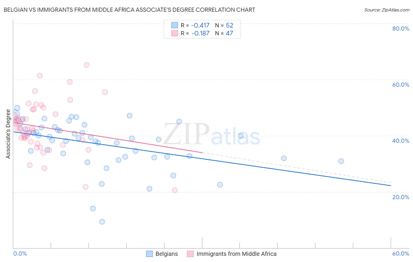 Belgian vs Immigrants from Middle Africa Associate's Degree