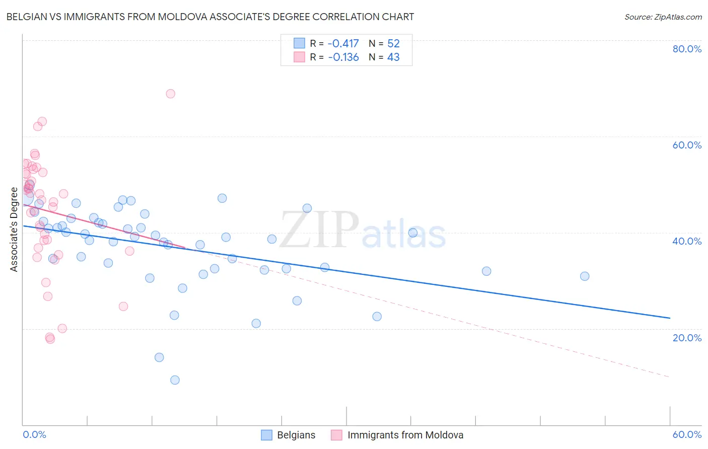 Belgian vs Immigrants from Moldova Associate's Degree
