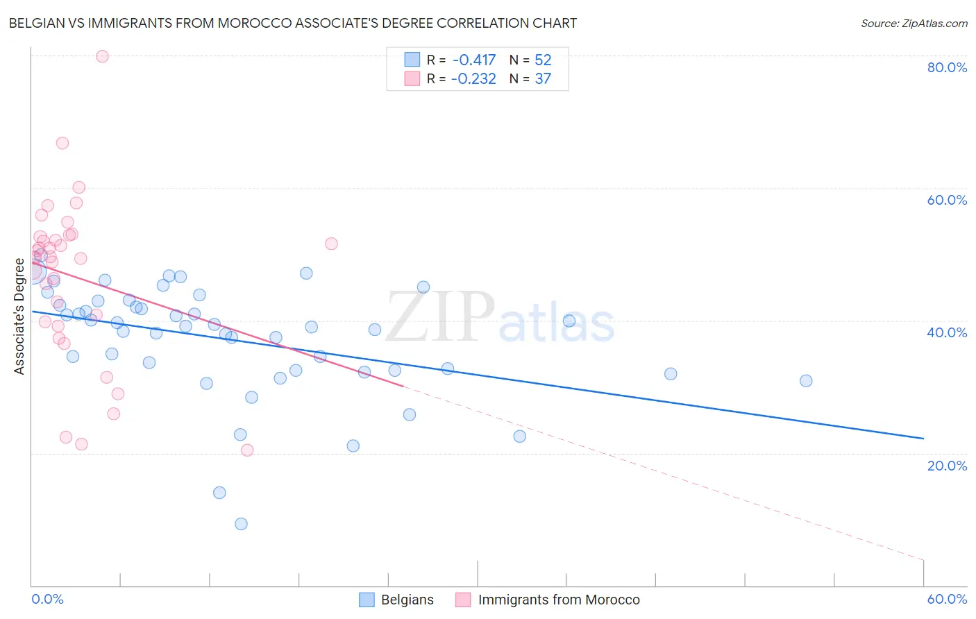 Belgian vs Immigrants from Morocco Associate's Degree