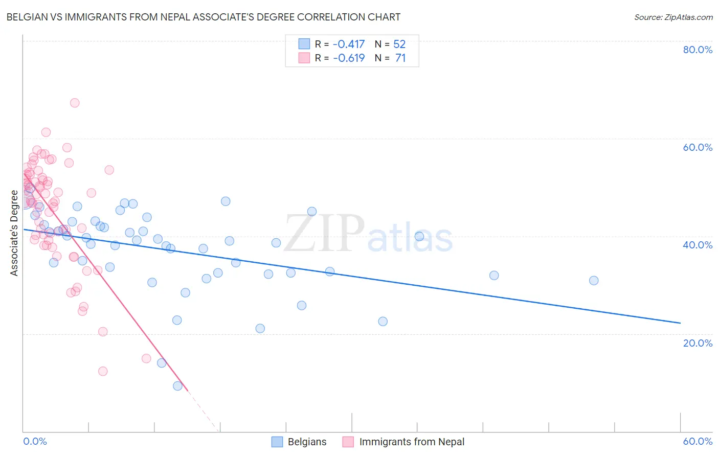 Belgian vs Immigrants from Nepal Associate's Degree
