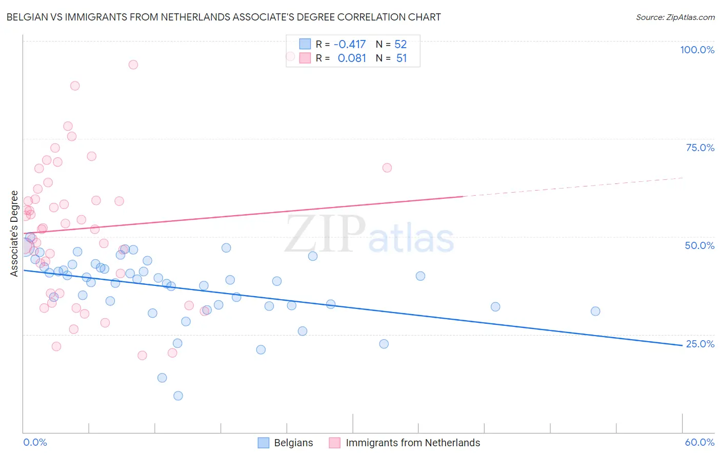 Belgian vs Immigrants from Netherlands Associate's Degree