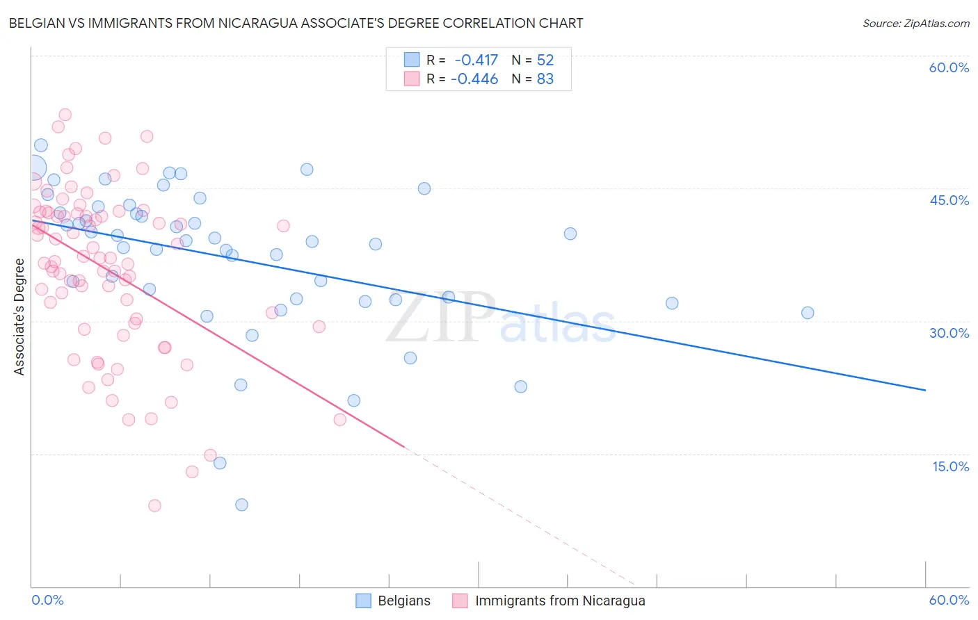 Belgian vs Immigrants from Nicaragua Associate's Degree