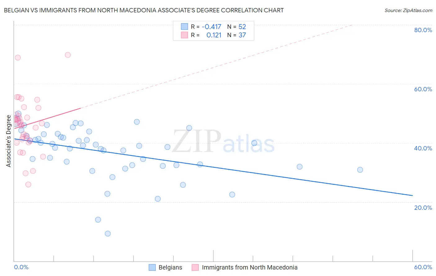 Belgian vs Immigrants from North Macedonia Associate's Degree