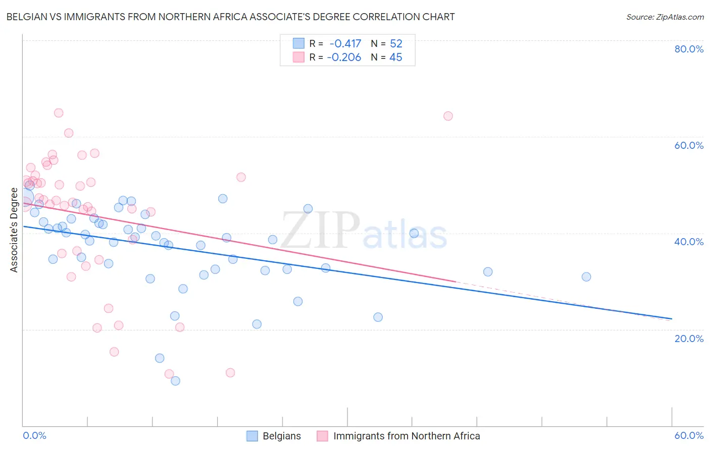 Belgian vs Immigrants from Northern Africa Associate's Degree