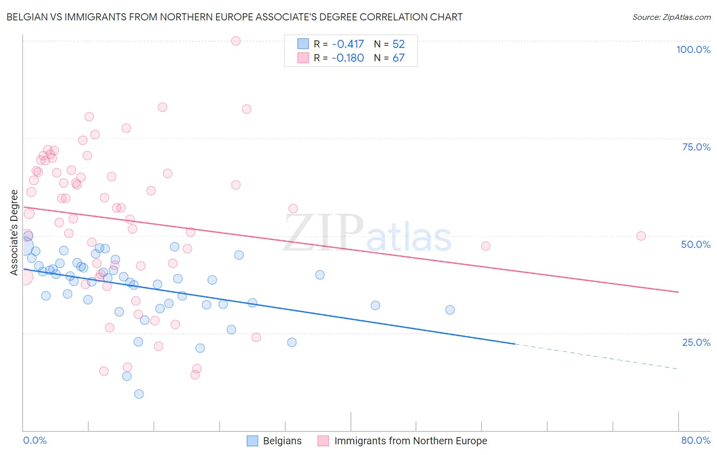 Belgian vs Immigrants from Northern Europe Associate's Degree