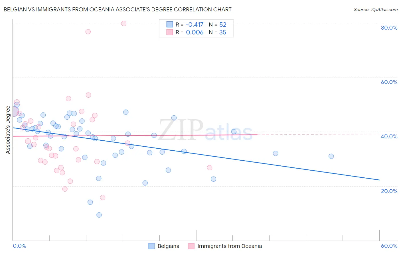 Belgian vs Immigrants from Oceania Associate's Degree