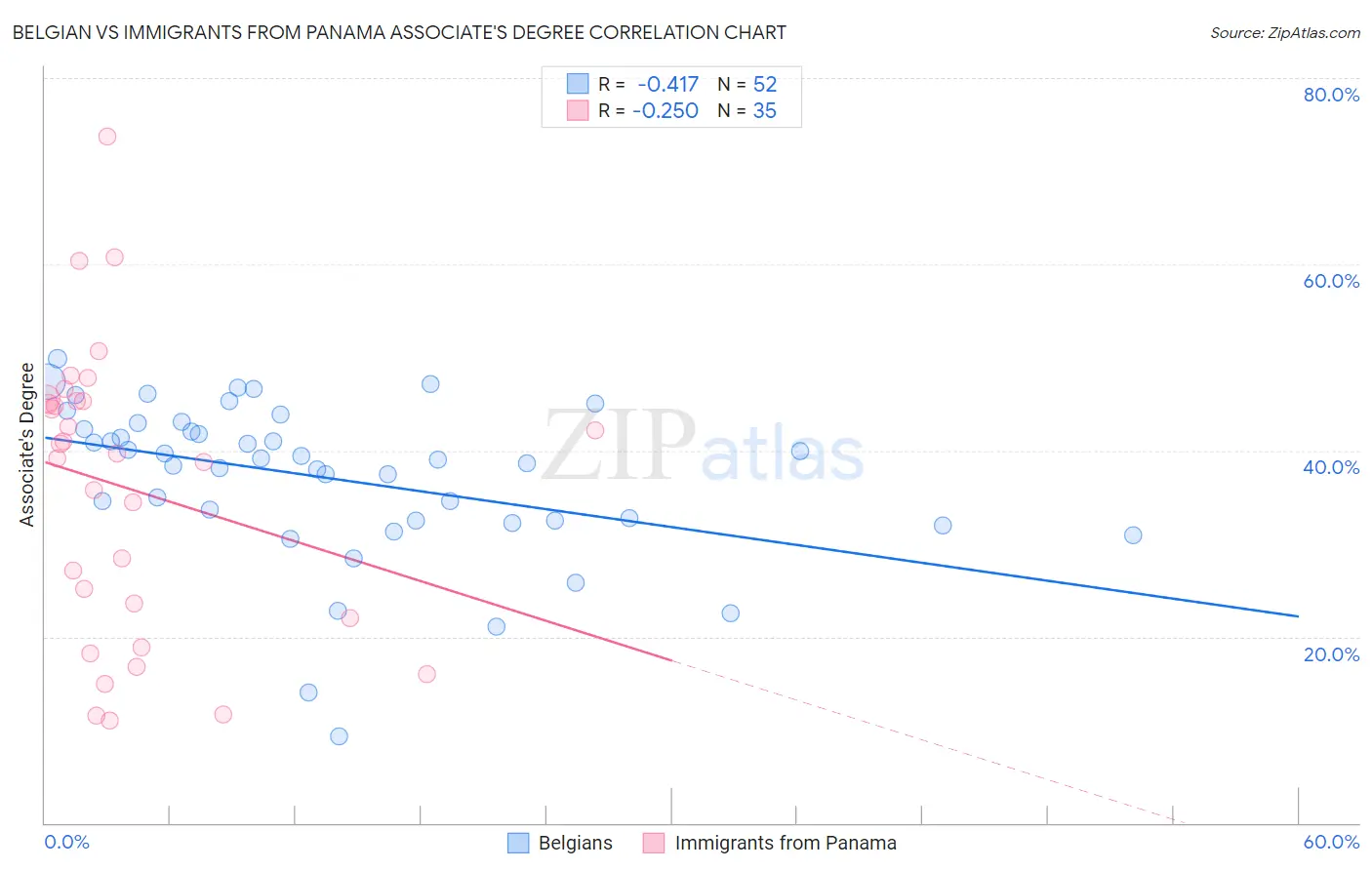 Belgian vs Immigrants from Panama Associate's Degree