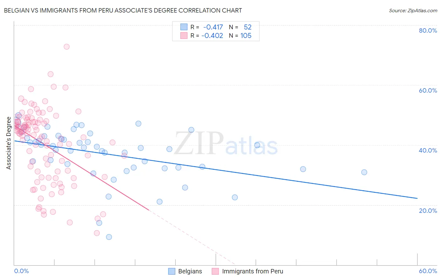 Belgian vs Immigrants from Peru Associate's Degree