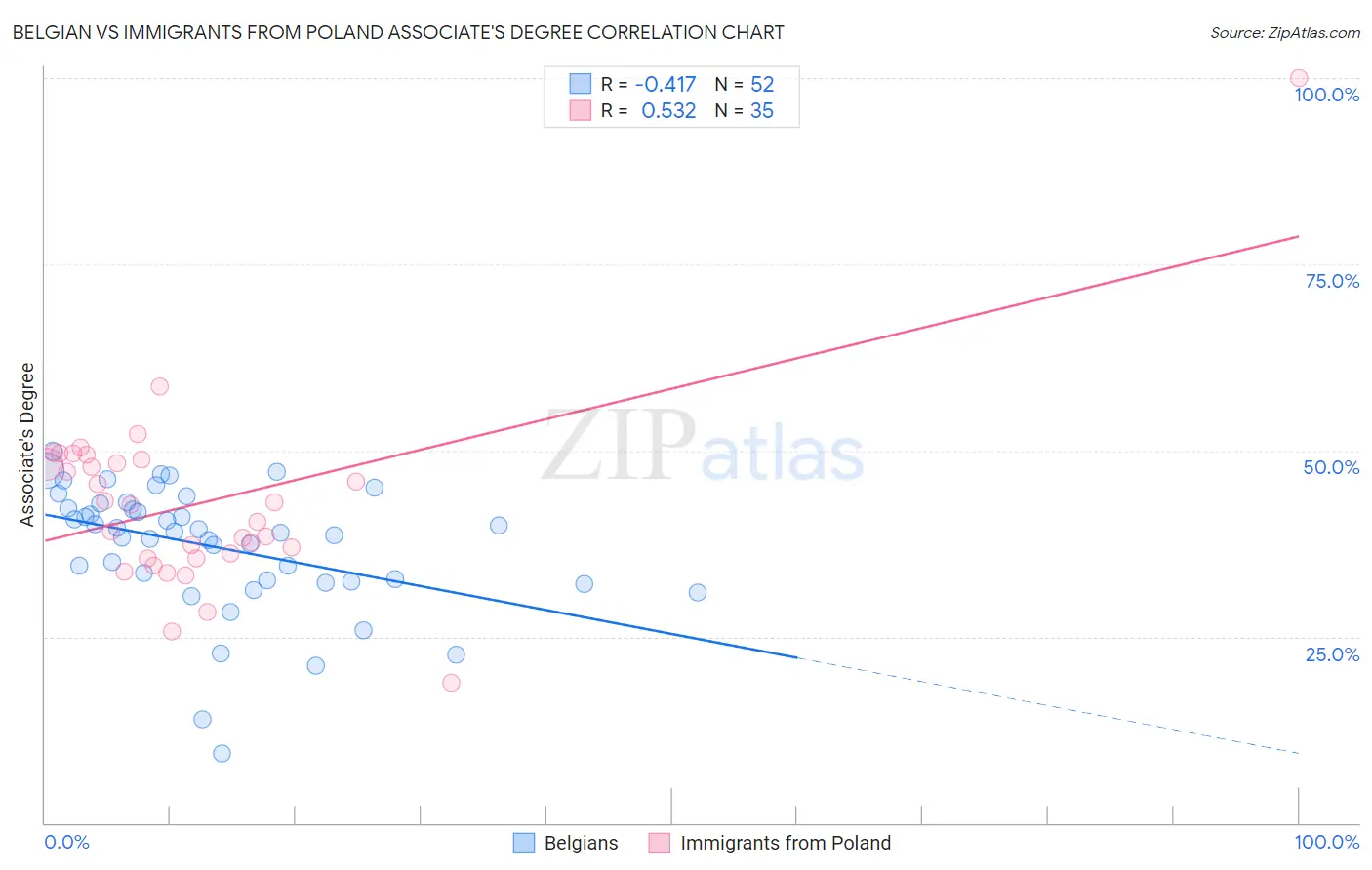 Belgian vs Immigrants from Poland Associate's Degree