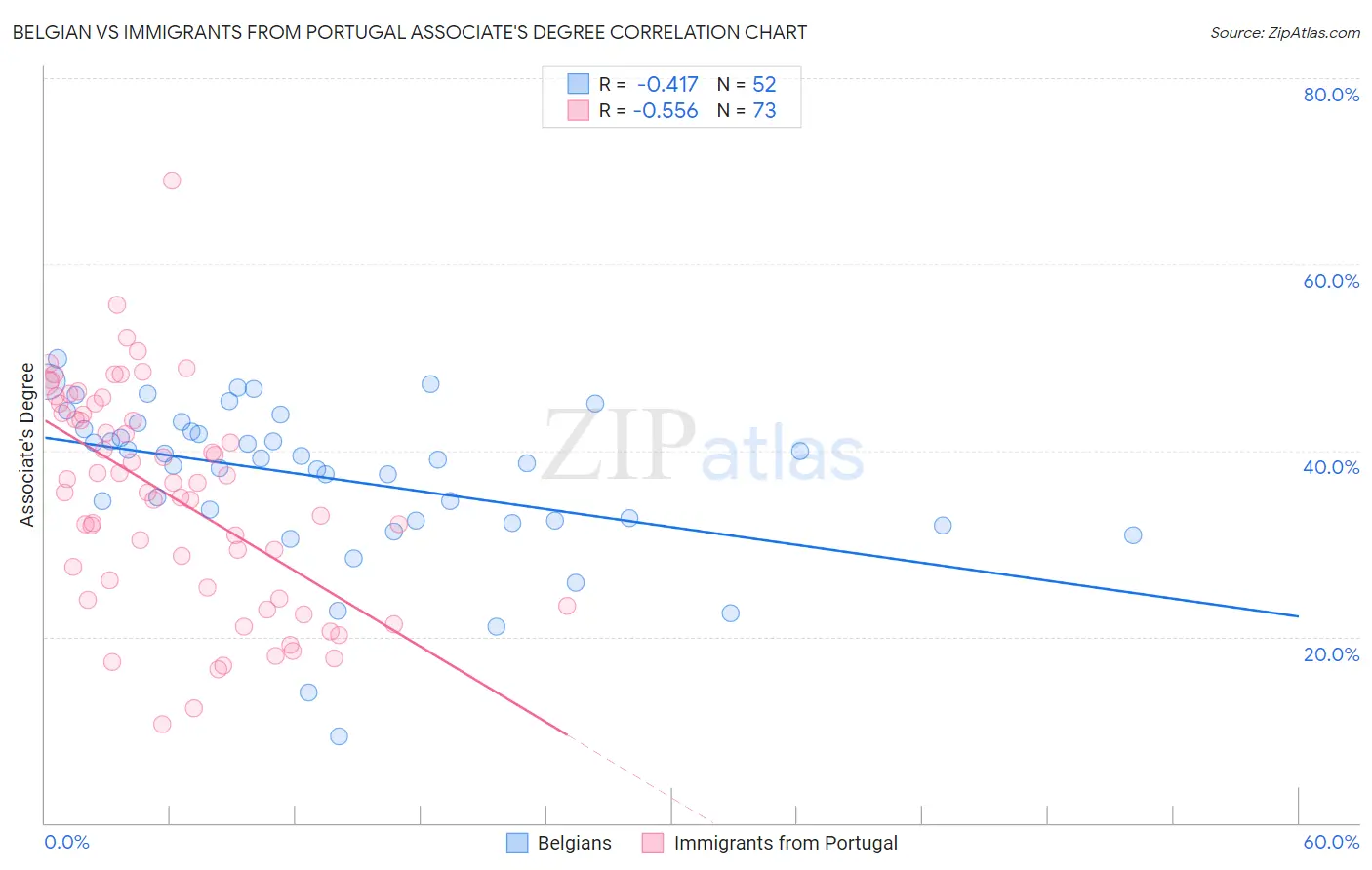 Belgian vs Immigrants from Portugal Associate's Degree