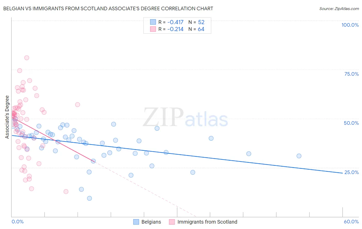 Belgian vs Immigrants from Scotland Associate's Degree