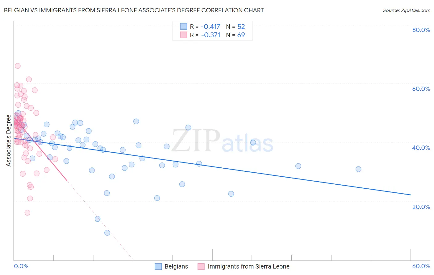 Belgian vs Immigrants from Sierra Leone Associate's Degree